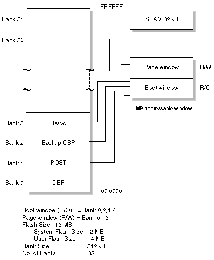 Figure is a diagram of a system flash PROM map.