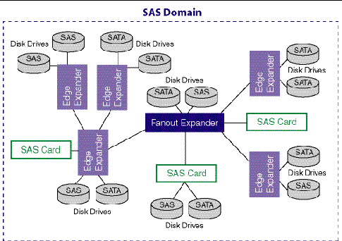 The figure shows a SAS domain and shows how SAS cards, SAS and SATA disk drives, and expander devices can fit together in a large data storage topology