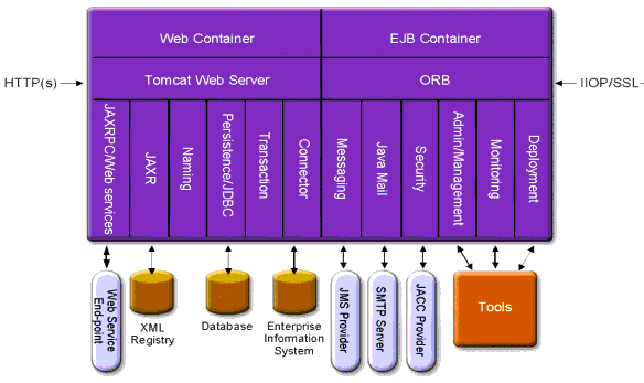 Figure shows high-level architecture, including containers,
services, tools, and communication with outside systems such as databases.