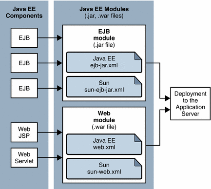 Figure shows EJB or Web module assembly and deployment.
