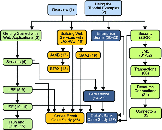 Flow diagram of chapter prerequisites. Major chapter
orders are: 1-14; 1, 15-17; 1, 15, 18, 19; 1, 20-27; 1, 28-35.