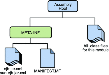 Diagram showing the structure and contents of an enterprise
bean JAR file.