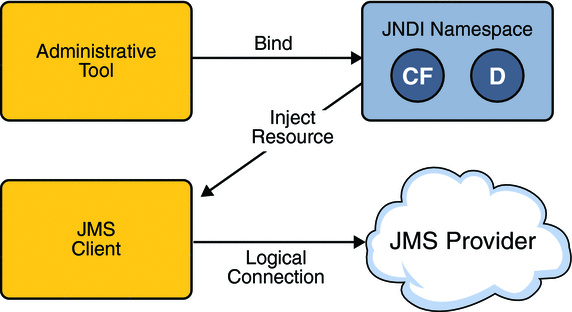 Клиент JMS. . Jacarta Management System архитектура. JNDI. JMS providers. Messaging provider