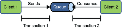 Diagram of local transactions, showing separate transactions
for sending and consuming a message