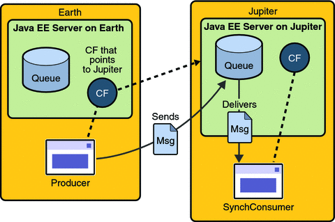 Diagram showing a message being sent to a queue by a
producer on Earth and being received by a consumer on Jupiter