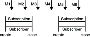 Diagram showing messages being lost when nondurable subscriptions
are used