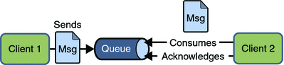 Diagram of point-to-point messaging, showing Client 1
sending a message to a queue, and Client 2 consuming and acknowledging the
message