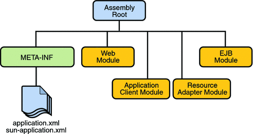 Diagram of EAR file structure. META-INF and web, application
client, EJB, and resource adapter modules are under the assembly root.