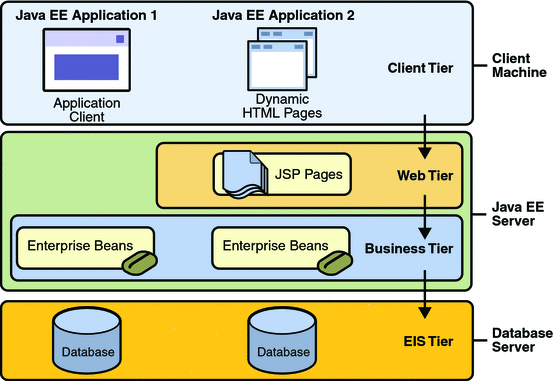Diagram of multitiered application structure, including
client tier, web tier, business tier, and EIS tier.