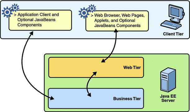 Diagram of client-server communication. Application clients
access the business tier directly. Browsers, web pages, and applets access
the web tier.