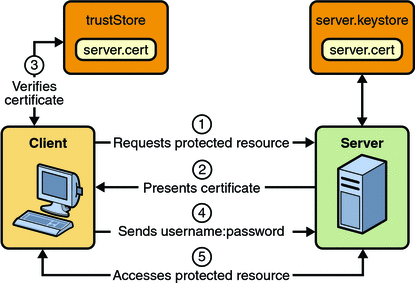 Diagram of five steps in mutual authentication with user
name and password