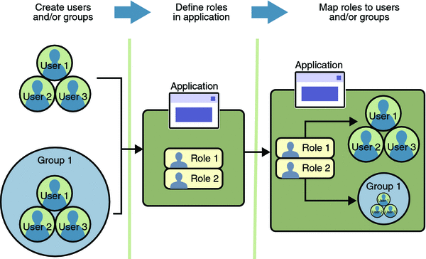 Diagram of role mapping, showing creation of users and
groups, definition of roles, and mapping of roles to users and groups