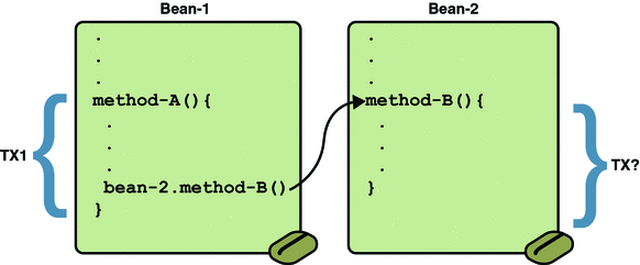 A diagram showing a transaction between two beans.