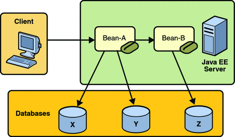 A diagram showing Bean-A updating databases X and Y,
and Bean-B updating database Z.