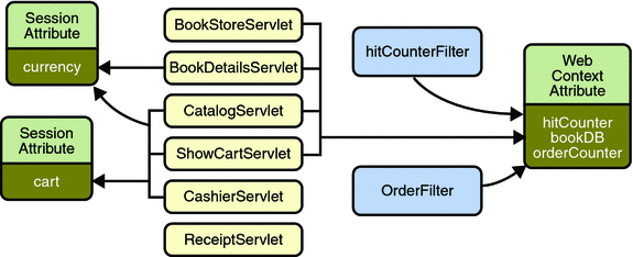 Diagram of Duke's Bookstore scoped attributes. Session
attributes are currency and cart, web context attributes are hitCounter, bookDB,
orderCounter.