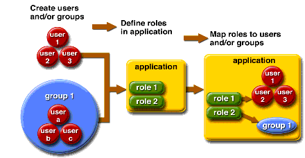 Figure shows how users are assigned to groups, how users
and groups are assigned to roles, and how applications use groups and roles.