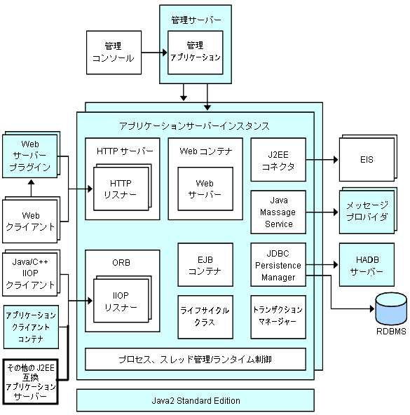 図は、サーバーインスタンスの機能と、サーバーインスタンスがさまざまなクライアント、データベース、およびその他のサーバーやシステムと通信する様子を示している。