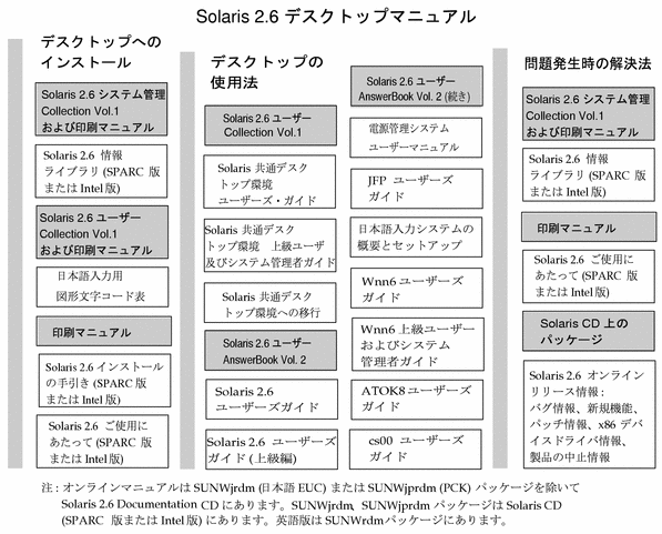 Test Documentation Home Solaris 2 6 マニュアルの概要 Solaris 2 6 のマニュアルについて 図表によるマニュアルの検索 Solaris 2 6 マニュアルの概要 Previous 内容の紹介 Next 印刷マニュアルの一覧 図表による マニュアルの検索 次ページ以降の図表を