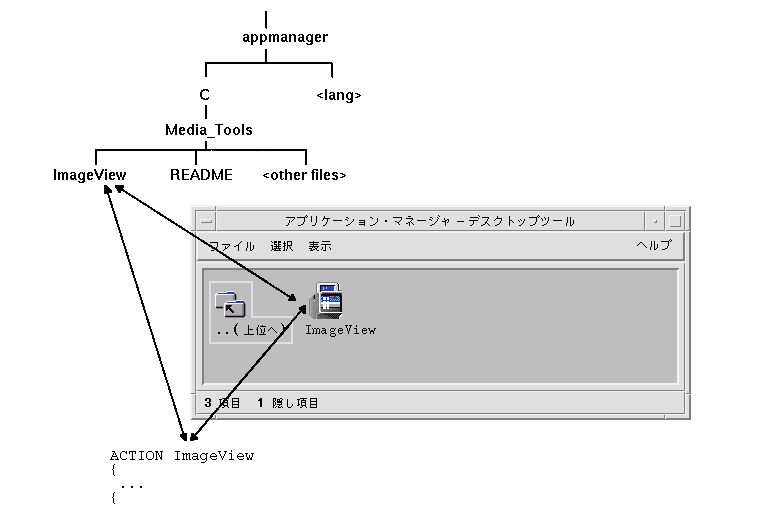 Test Documentation Home Solaris 共通デスクトップ環境 上級ユーザ及びシステム管理者ガイド 第 5 章 アプリケーションの登録 アプリケーション登録の一般的な手順 手順 7 アプリケーション グループの作成 アクション ファイル