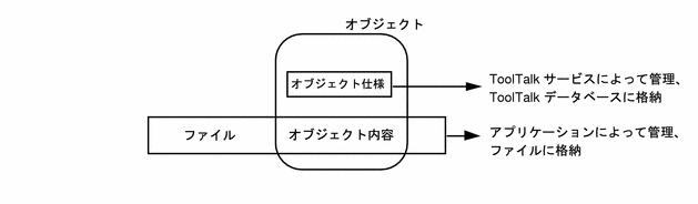 Test Documentation Home Tooltalk ユーザーズガイド 第 12 章 オブジェクト Tooltalk ユーザーズガイド Previous 第 11 章 メッセージの受信 Next 第 13 章 情報記憶領域の管理 第 12 章 オブジェクト この章では アプリケーションが作成および管理する