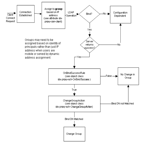 Change Group on bind. When the client initially connects, it is placed in a group based on its IP address. The client can be moved to a different group with different access controls when it binds to a directory.