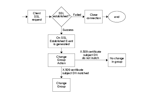 Directory Proxy Server can verify the certificates presented to it by the clients after they establish an SSL session..