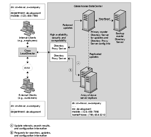 Central LDAP Directory infrastructure allowing appropriate user access to organization data both inside and outside the company.