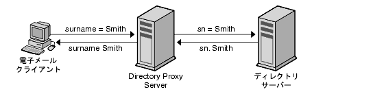 Directory Proxy Server ϡ饤ȥǥ쥯ȥꥵСϤˡ°̾ǥ쥯ȥꥵСǧǤѹޤ