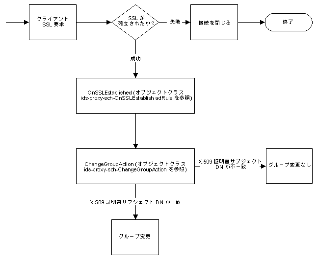 TLS ³ΩΥ롼ѹǤϡ饤Ȥ TLS å˳Ωǥ롼פѹޤ