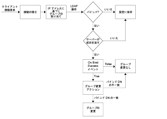 롼ץСåפꤹ뤿 Directory Proxy Server 󥽡ΰջ׷ĥ꡼饤Ȥ°륰롼פϡǽ³Υͥåȥɥ쥹˴ŤƷꤵޤ饤ȤϡХɤ˹Ԥ줿ǤΥ롼פѹǤޤ