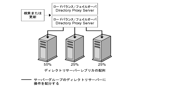 ʣ LDAP ǥ쥯ȥץꥫ֤ǤΥɥХ󥹡ԤȡDirectory Proxy Server ϡƤپ˹碌ơƥǥ쥯ȥꥵС˥饤ȥưŪʬޤ