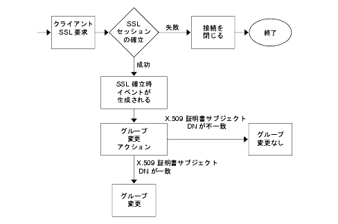 Directory Proxy Server ϡ饤ȤȤ SSL åγΩ˥饤Ȥ󼨤줿򸡾ڤǤޤ