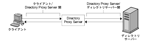 Directory Proxy Server  2 ĤΩ̿󥯡LDAP 饤ȡDirectory Proxy ServerLDAP ǥ쥯ȥδ֤˥ƥݸ줿̿󥯤ꤷޤ