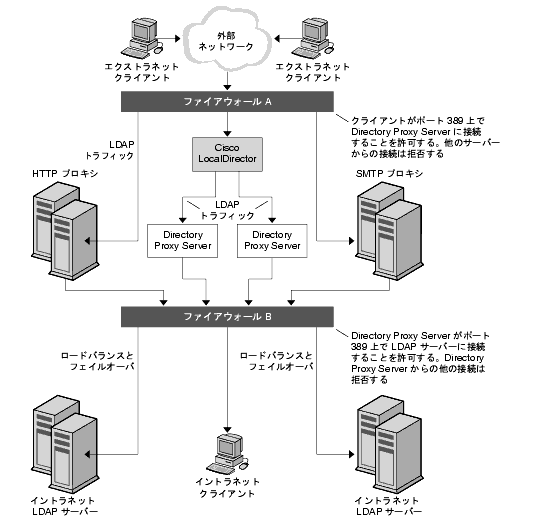 2 ĤΥեˤäƥץμϤǽԤͥåȥΥȥեå¤Ǥ Directory Proxy Server