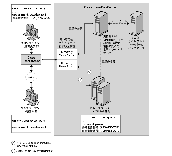 ⳰Ŭڤʥ桼ȥǡ˥Ǥ뽸淿 LDAP ǥ쥯ȥꥤե饹ȥ饯㡣