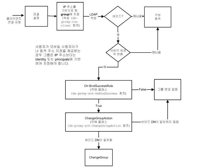 ���ε��� �� �׷� ����. Ŭ���̾�Ʈ�� ó���� ����� �� IP �ּҸ� ������� �׷쿡 ��ġ�˴ϴ�. ���丮�� ���ε�� �� �ٸ� �׼��� ��� ����Ͽ� Ŭ���̾�Ʈ�� �ٸ� �׷����� �̵��� �� �ֽ��ϴ�.