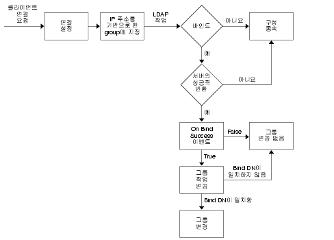 �׷� ������ ������ ���� Directory Proxy Server �ܼ� ���� Ʈ��. Ŭ���̾�Ʈ�� ����Ǵ� ��Ʈ��ũ �ּҸ� �������� ó������ �ϳ��� �׷����� �ĺ��˴ϴ�. ���������� ���ε�� �Ŀ��� Ŭ���̾�Ʈ�� �ڽ��� �׷��� ������ �� �ֽ��ϴ�.