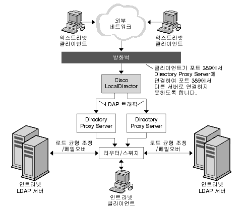 LDAP Ŭ���̾�Ʈ�� �ϳ��� ��Ʈ���� Directory Server �ϳ����� �׼����ϵ��� ����ϴ� ���� ��ȭ���� ���� Directory Proxy Server