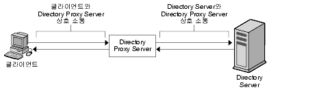 Directory Proxy Server�� �� ���� �������� ��� ��ũ LDAP Ŭ���̾�Ʈ, Directory Proxy Server �� LDAP ���丮 ���� ���� ��� ����