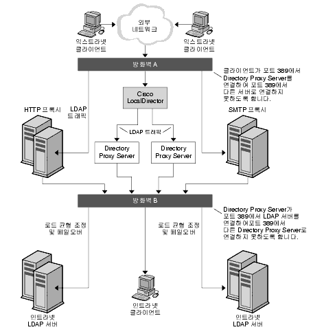 �����ڰ� �ܺ� ��Ʈ��ũ�κ����� Ʈ������ ������ �� �ֵ��� ���Ͻ� ������ ���� ������ ����� �� ��ȭ���� �ִ� Directory Proxy Server