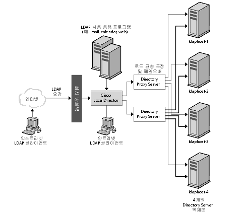 �系 ���� �����뼺 LDAP �������Դϴ�. ���� �� �������� ȸ�� LDAP ���񽺿� ���� �ܺ� ��Ʈ��ũ �׼��� �䱸 ������ �����ϴ�. 