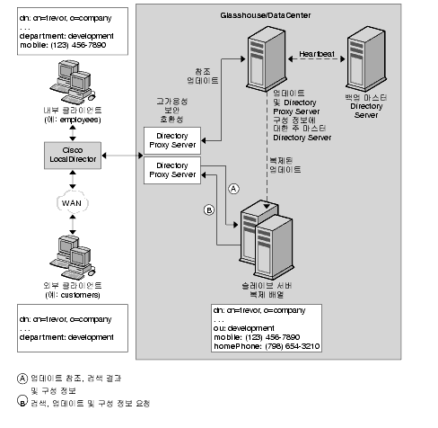 �߾� LDAP ���丮 �����󿡼��� �ش� ����ڰ� ȸ�� ���ο� �ܺ� ��ο��� ���� �����Ϳ� �׼����� �� �ֽ��ϴ�.