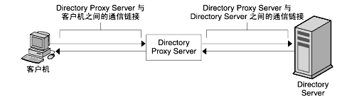 Directory Proxy Server ͨӡ LDAP ͻDirectory Proxy Server  LDAP Ŀ¼֮ðȫͨš