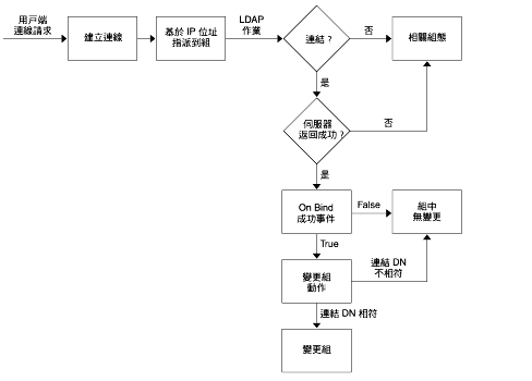 �M�w�s�զ�����檺 Directory Proxy Server �D���x�M����C�t�η|�ھڥΤ�ݳs�u��������}�A�N�����ѧO�ܥ��@�s�դ��C���̷|�b�s�����\�����ܧ��s�աC