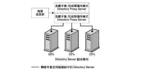 �b�@�� LDAP �ؿ����A���ƥ��W�t�����šC�@���]�w����ADirectory Proxy Server �|�۰ʱN�Τ�ݬd�ߤ��������P�� Directory Server�A�H�ŦX�պA���w�q���t���ǫh�C