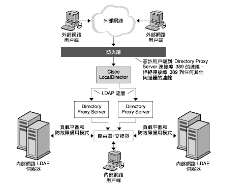 ���@�Ө����� Directory Proxy Server ���\ LDAP �Τ�ݶȯ�s���@�ӳs����W���@�� Directory Server�C