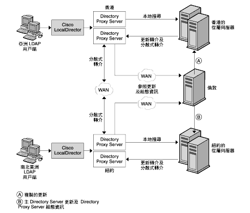 �Τ�ݪ��s�z�L�s����� (WAN) ���Ƶo�X�Ҧ��s���n�D����������¦�[�c�C 