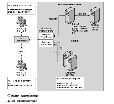 ������ LDAP �ؿ���¦�[�c���\���q���~���A���ϥΪ̳���s����´����ơC