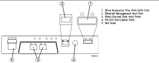 Figure that shows the controller connectors on the Sun StorageTek 2540 Array.