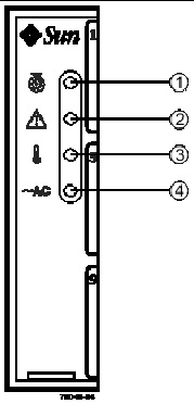 Figure showing the LEDs on the front of the controller tray or a drive expansion tray.The figure shows the Locate LED, the Service Action Required LED, the Over Temperature LED, and the Power LED. The LEDs help to determine the status and diagnose problems in a controller tray or a drive expansion tray.